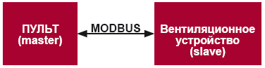 Управление вентиляционными устройствами по протоколу MODBUS