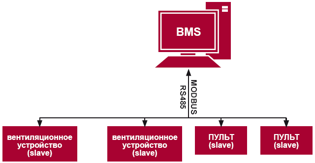 Использование системы управления зданием BMS